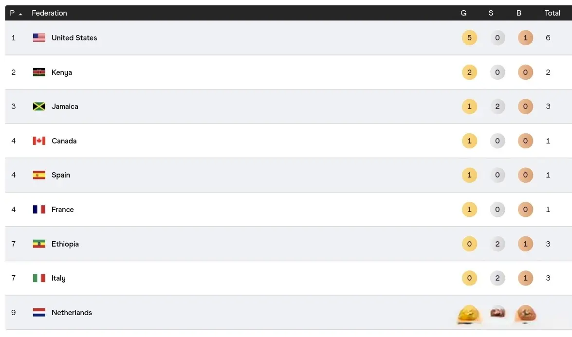 优势在金牌, 铜总奖牌数, msn 优势在金牌, 铜总奖牌数, msn